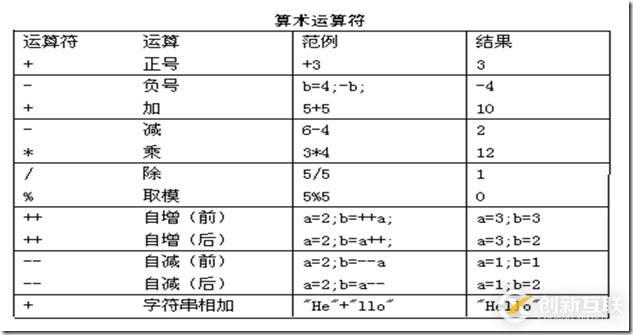 如何使用Java运算符