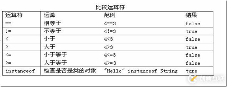 如何使用Java运算符