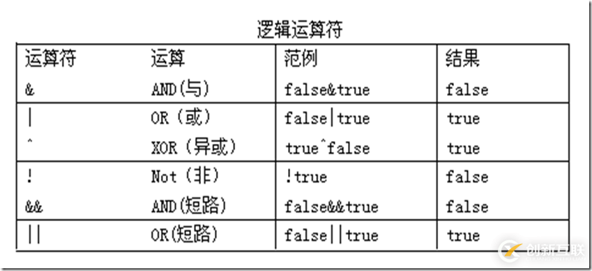 如何使用Java运算符