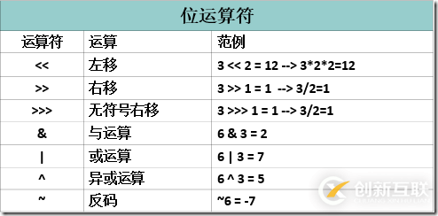 如何使用Java运算符