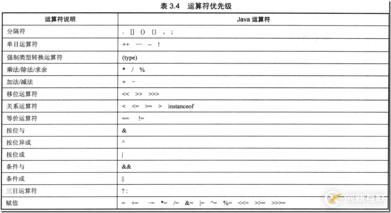 如何使用Java运算符