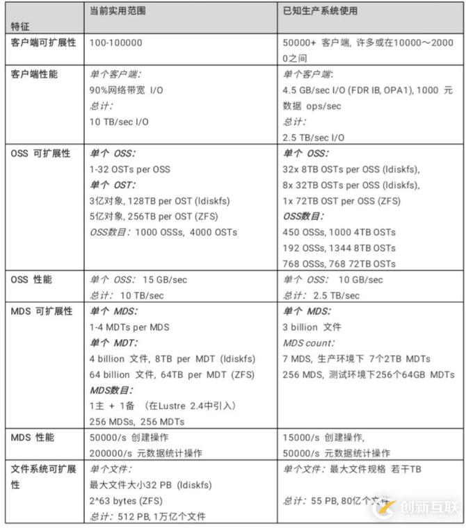 怎样深度解析Lustre体系结构