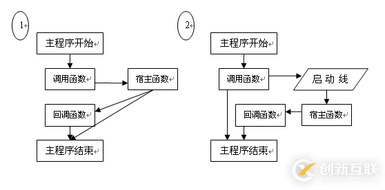 C++ 中回调函数详解及简单实例