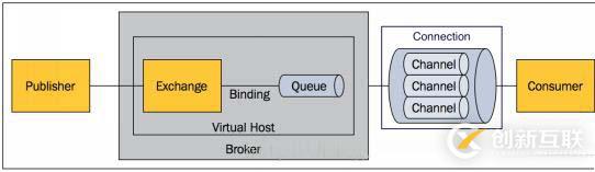 windows下 安装 rabbitMQ 及操作常用命令