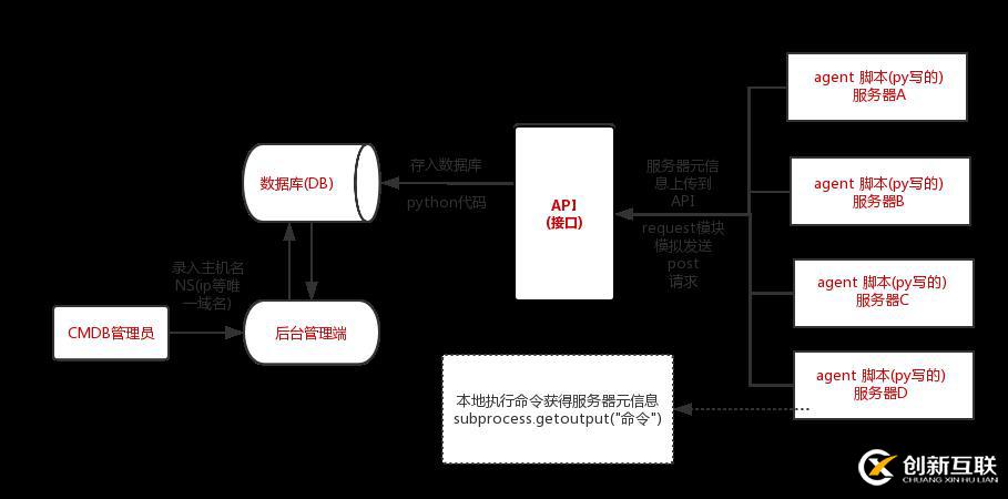 一、初识CMDB