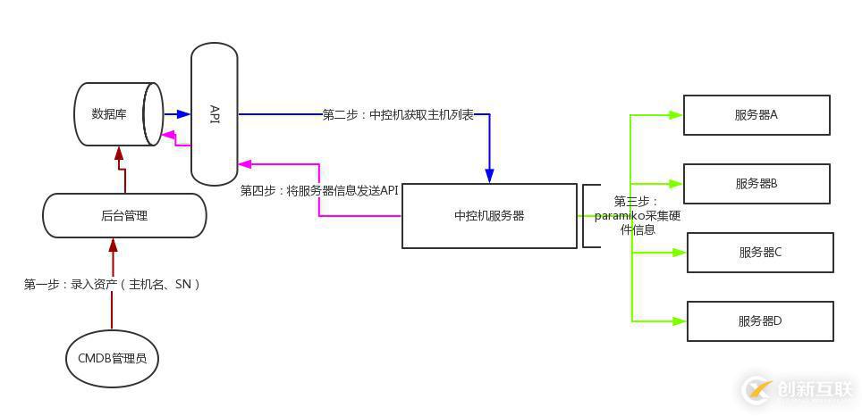 一、初识CMDB