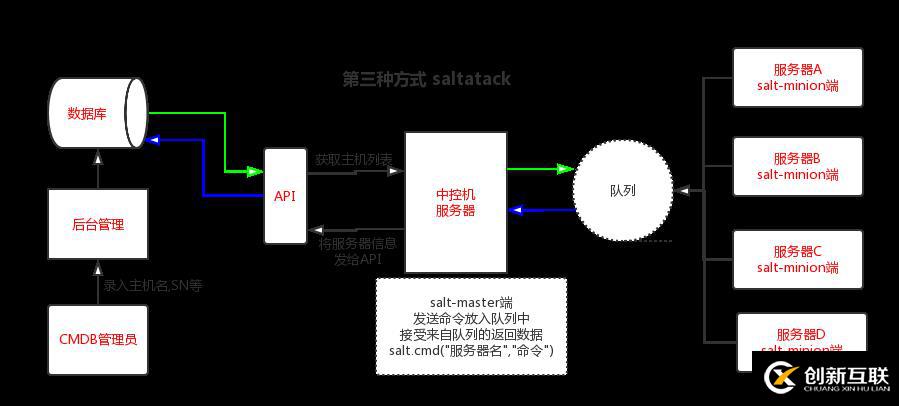 一、初识CMDB