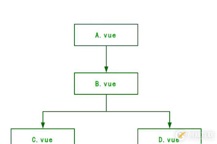 Vue中如何实现组件间通信