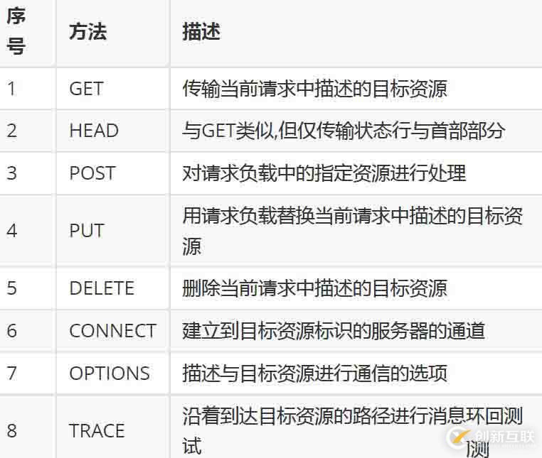 HTTP中GET请求的设置方法