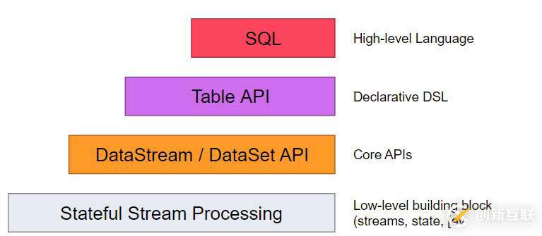 Apache Flink 官方文档--概念