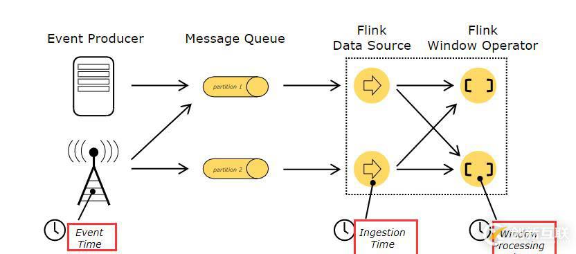 Apache Flink 官方文档--概念