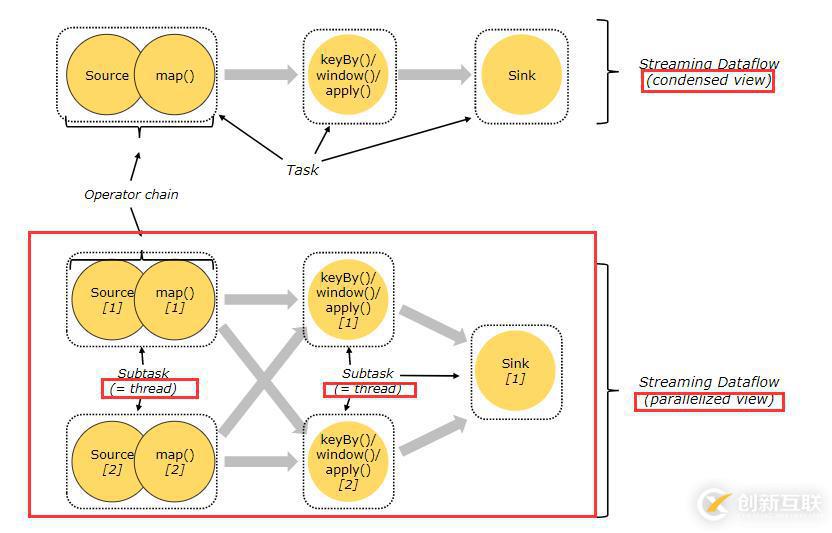 Apache Flink 官方文档--概念