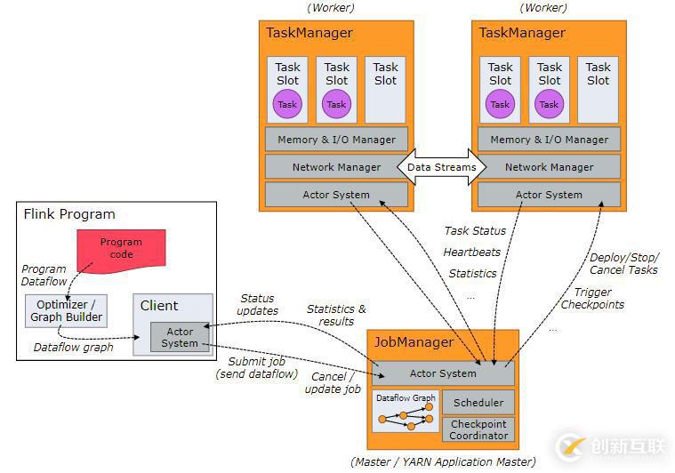 Apache Flink 官方文档--概念