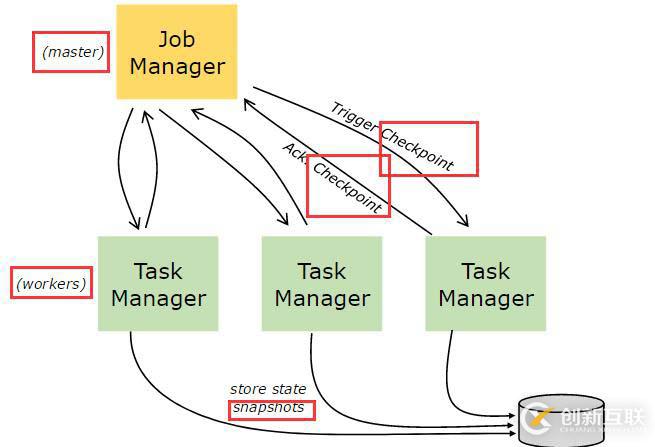 Apache Flink 官方文档--概念