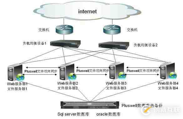 负载均衡的环境是怎么样的