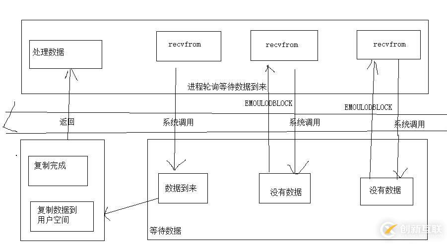 socket编程:I/O模型