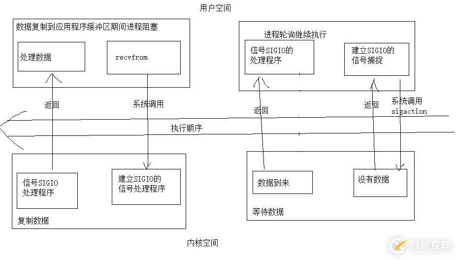 socket编程:I/O模型