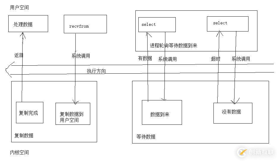 socket编程:I/O模型