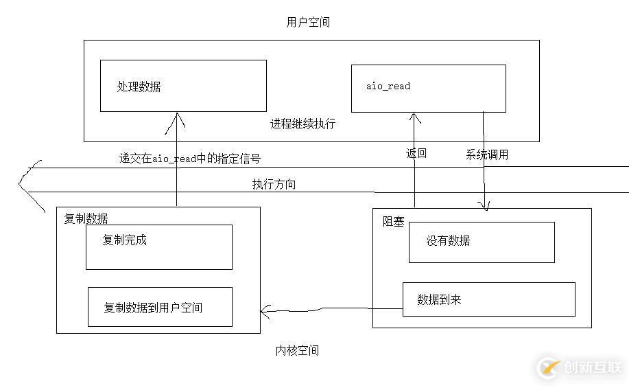 socket编程:I/O模型