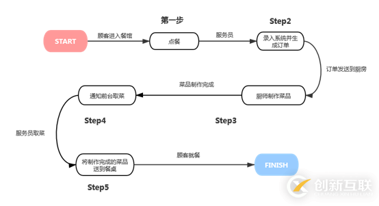 利用Javascript 怎么编写一个点餐程序