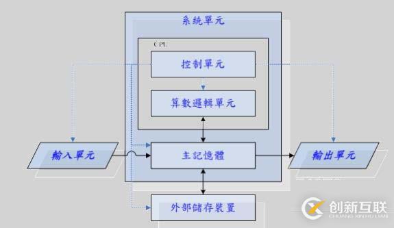 计算机概论简单总结