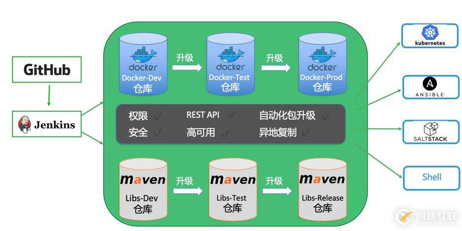 Docker镜像仓库要分库分权限的原因是什么