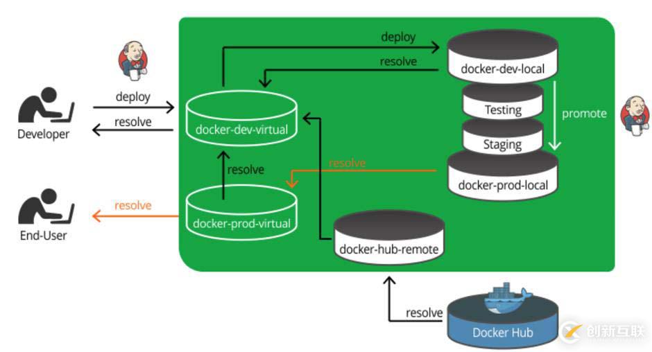 Docker镜像仓库要分库分权限的原因是什么