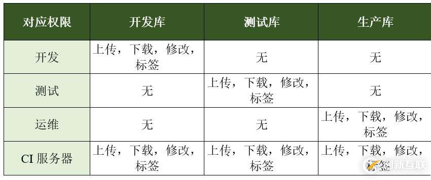 Docker镜像仓库要分库分权限的原因是什么