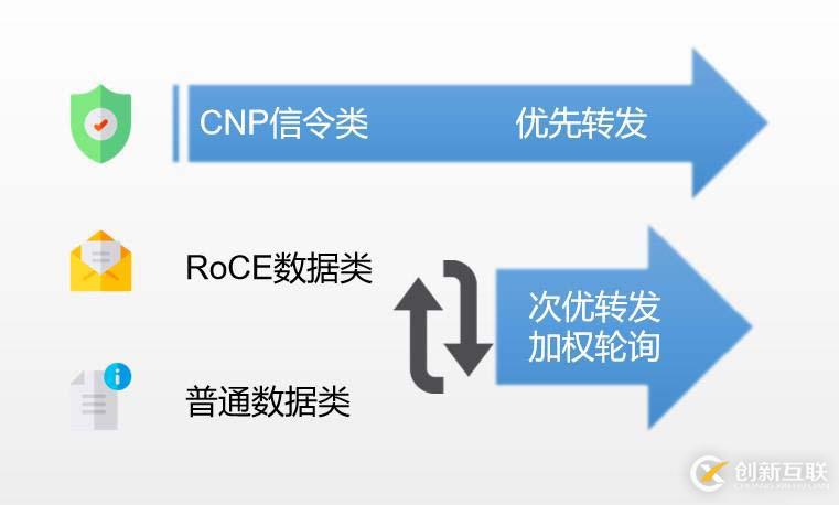 如何设计高性能RoCE网络