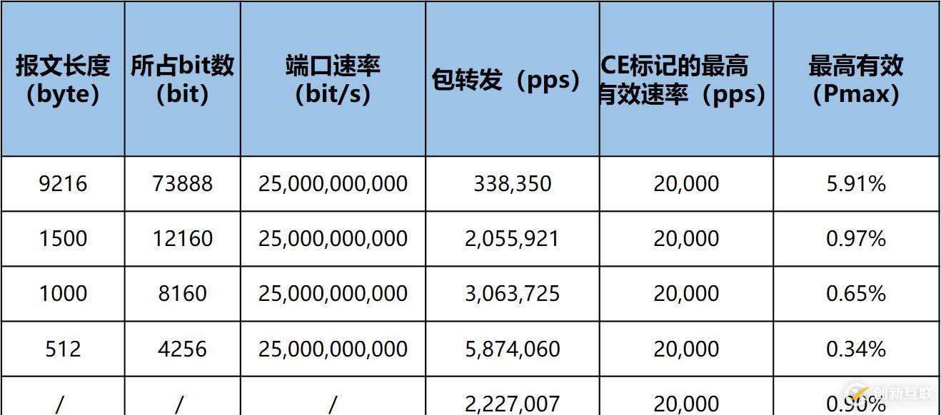 如何设计高性能RoCE网络