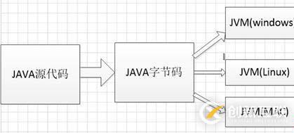 java的跨平台原理？