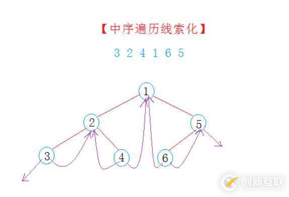 C++线索化二叉树