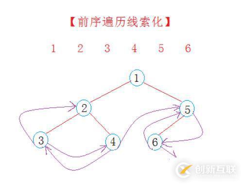 C++线索化二叉树