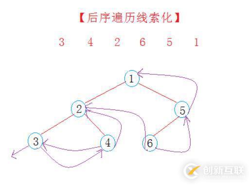 C++线索化二叉树