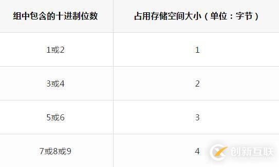 MySQL定点数类型讲解