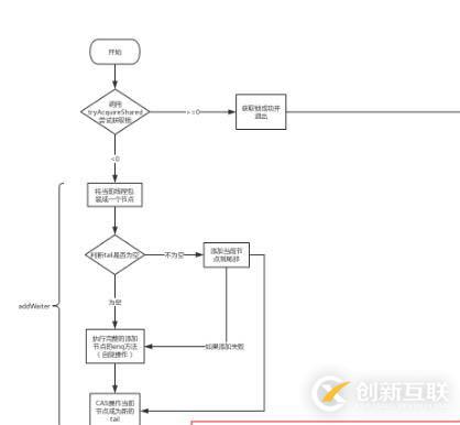 Java并发之AQS源码分析（二）