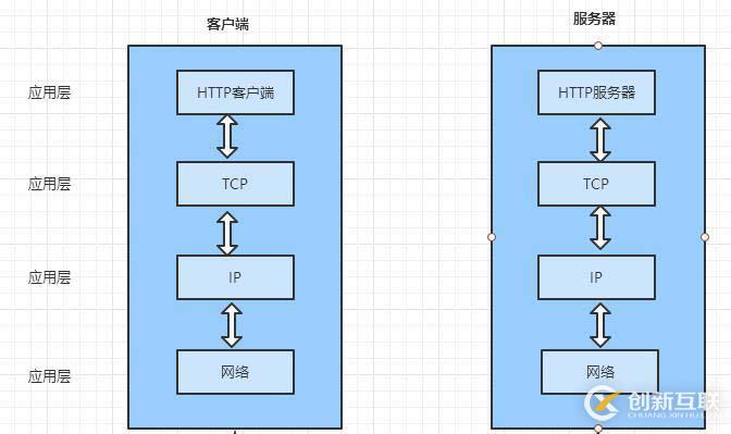 HTTP协议（一）——了解Web及网络基础