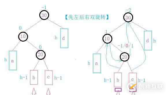 AVL树中如何插入