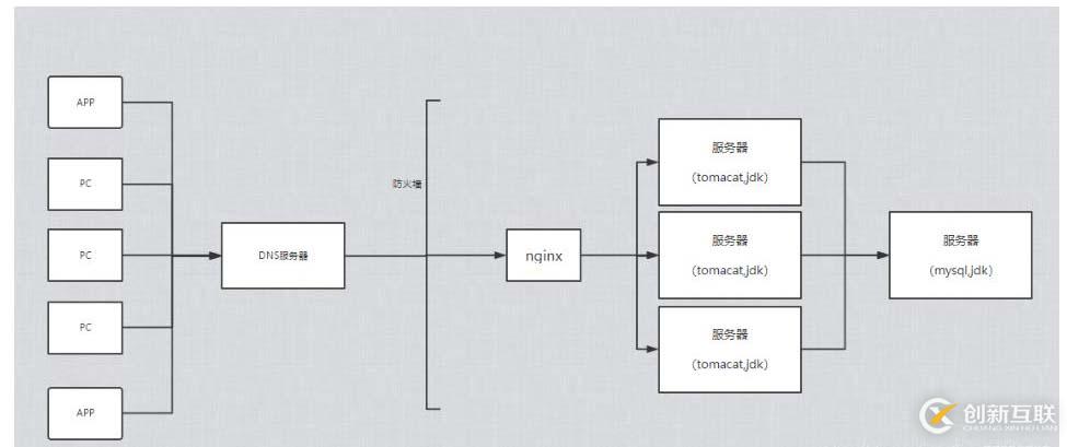 负载均衡的环境是怎么样的