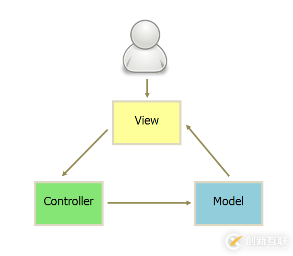 MVC、MVP和MVVM分别指的是什么意思