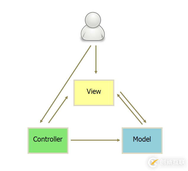 MVC、MVP和MVVM分别指的是什么意思