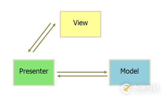 MVC、MVP和MVVM分别指的是什么意思