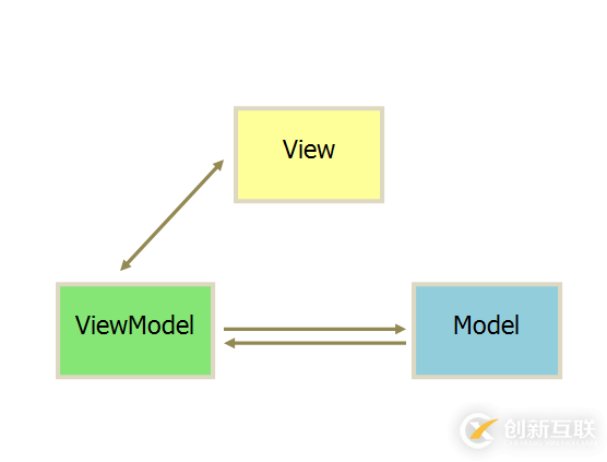 MVC、MVP和MVVM分别指的是什么意思