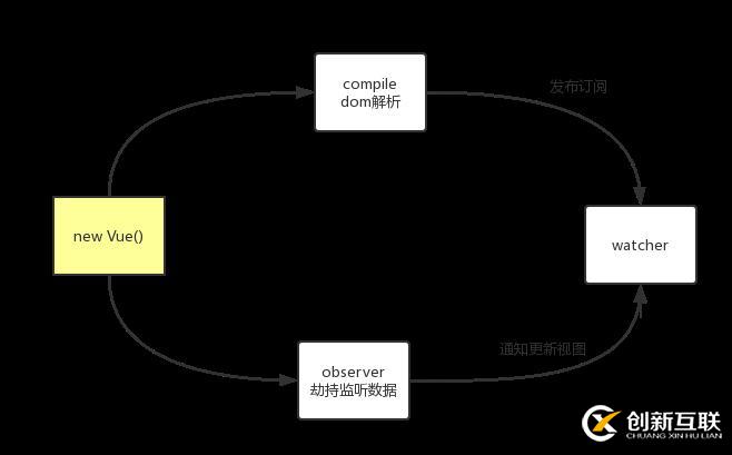 JavaScript实现一个简单的Vue