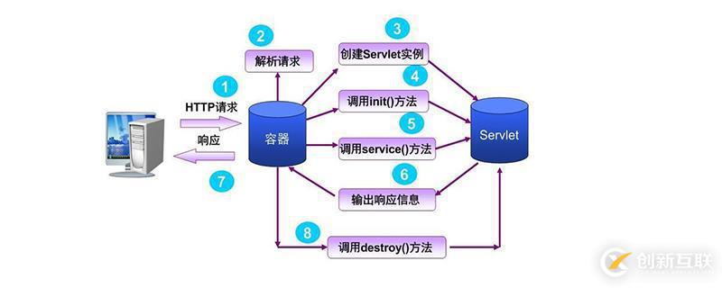 java中servlet的生命周期