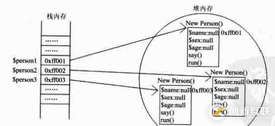 PHP面向对象OOP实例化对象的方法