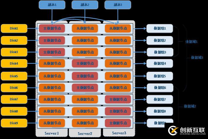 巨杉Tech | SequoiaDB数据域及存储规划