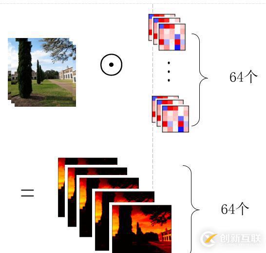 Tensorflow中权值和feature map可视化的示例分析