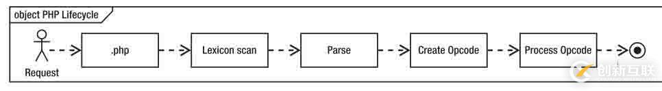 你知道PHP7怎么开启opcache用以提高性能吗