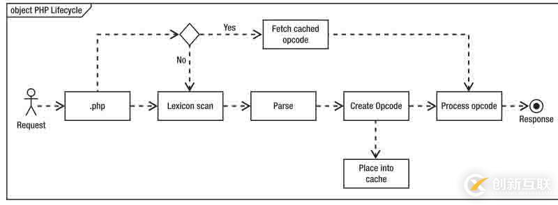 你知道PHP7怎么开启opcache用以提高性能吗